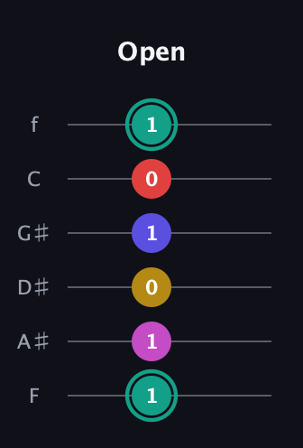 F♯ Diminished 11th Sharp 9th guitar tab — Open (1 1 0 1 0 1) in Half-Step Down (E♭A♭D♭G♭B♭E♭) · Capo 2