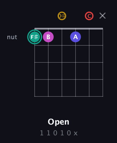 F♯ Diminished 11th Sharp 9th guitar chord — Open (1 1 0 1 0 x) fretboard diagram in Half-Step Down (E♭A♭D♭G♭B♭E♭) · Capo 2