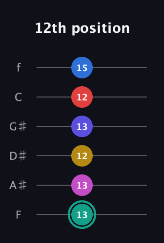 F♯ Diminished 11th guitar tab — 12th position (13 13 12 13 12 15) in Half-Step Down (E♭A♭D♭G♭B♭E♭) · Capo 2