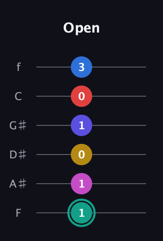 F♯ Diminished 11th guitar tab — Open (1 1 0 1 0 3) in Half-Step Down (E♭A♭D♭G♭B♭E♭) · Capo 2