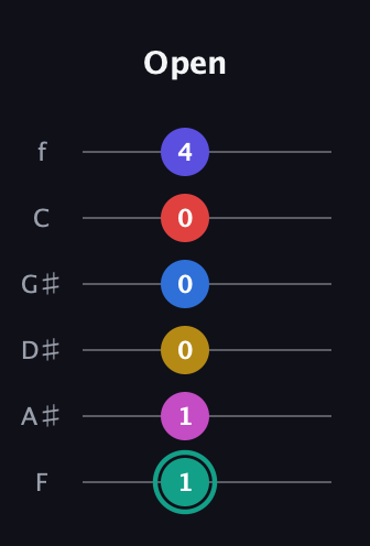 F♯ Diminished 11th guitar tab — Open (1 1 0 0 0 4) in Half-Step Down (E♭A♭D♭G♭B♭E♭) · Capo 2