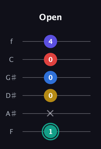 F♯ Diminished 7th Added 9th guitar tab — Open (1 x 0 0 0 4) in Half-Step Down (E♭A♭D♭G♭B♭E♭) · Capo 2