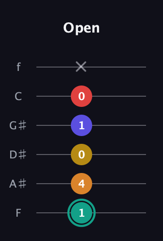 F♯ Diminished 7th Flat 13th guitar tab — Open (1 4 0 1 0 x) in Half-Step Down (E♭A♭D♭G♭B♭E♭) · Capo 2