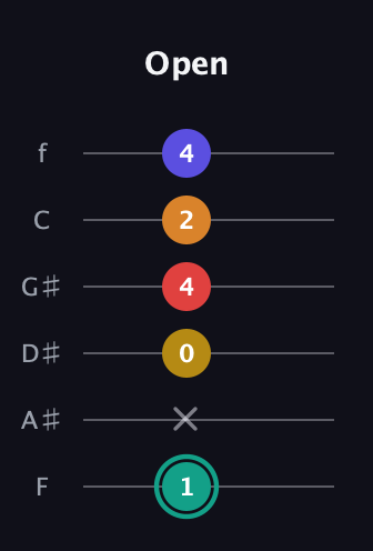 F♯ Diminished 7th Flat 13th guitar tab — Open (1 x 0 4 2 4) in Half-Step Down (E♭A♭D♭G♭B♭E♭) · Capo 2