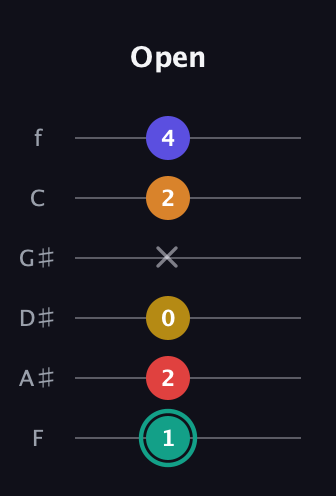 F♯ Diminished 7th Flat 13th guitar tab — Open (1 2 0 x 2 4) in Half-Step Down (E♭A♭D♭G♭B♭E♭) · Capo 2
