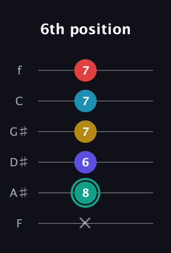 F♯ Diminished 7th Flat 9th guitar tab — 6th position (x 8 6 7 7 7) in Half-Step Down (E♭A♭D♭G♭B♭E♭) · Capo 2