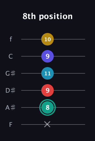 F♯ Diminished 7th Flat 9th guitar tab — 8th position (x 8 9 11 9 10) in Half-Step Down (E♭A♭D♭G♭B♭E♭) · Capo 2