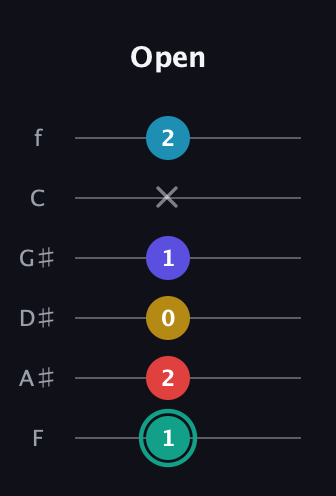 F♯ Diminished 7th Flat 9th guitar tab — Open (1 2 0 1 x 2) in Half-Step Down (E♭A♭D♭G♭B♭E♭) · Capo 2