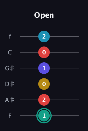 F♯ Diminished 7th Flat 9th guitar tab — Open (1 2 0 1 0 2) in Half-Step Down (E♭A♭D♭G♭B♭E♭) · Capo 2