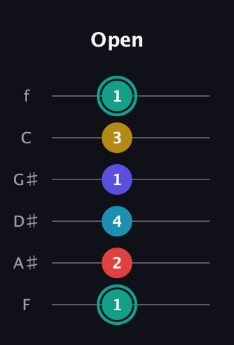 F♯ Diminished 7th Flat 9th guitar tab — Open (1 2 4 1 3 1) in Half-Step Down (E♭A♭D♭G♭B♭E♭) · Capo 2