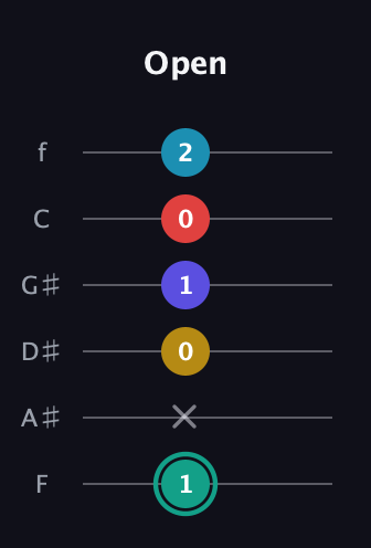 F♯ Diminished 7th Flat 9th guitar tab — Open (1 x 0 1 0 2) in Half-Step Down (E♭A♭D♭G♭B♭E♭) · Capo 2
