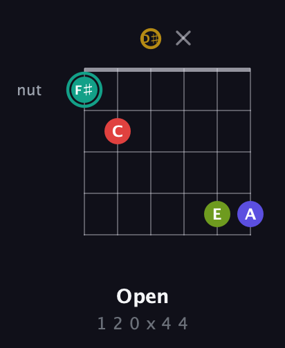 F♯ Diminished 7th Sharp 13th guitar chord — Open (1 2 0 x 4 4) fretboard diagram in Half-Step Down (E♭A♭D♭G♭B♭E♭) · Capo 2