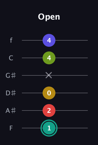 F♯ Diminished 7th Sharp 13th guitar tab — Open (1 2 0 x 4 4) in Half-Step Down (E♭A♭D♭G♭B♭E♭) · Capo 2