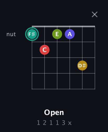 F♯ Diminished 7th Sharp 13th guitar chord — Open (1 2 1 1 3 x) fretboard diagram in Half-Step Down (E♭A♭D♭G♭B♭E♭) · Capo 2