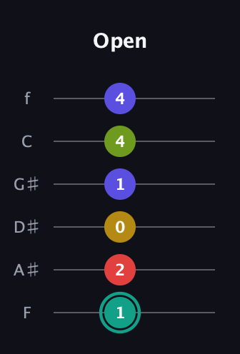 F♯ Diminished 7th Sharp 13th guitar tab — Open (1 2 0 1 4 4) in Half-Step Down (E♭A♭D♭G♭B♭E♭) · Capo 2