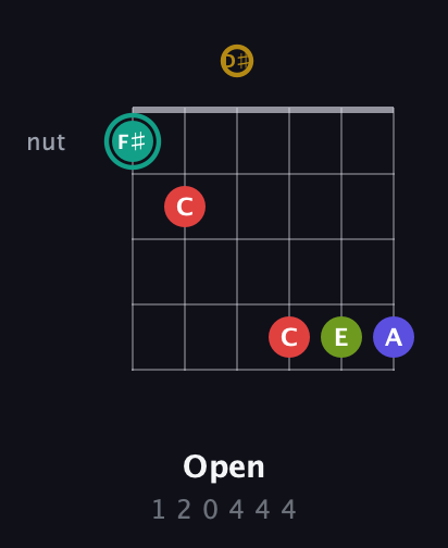 F♯ Diminished 7th Sharp 13th guitar chord — Open (1 2 0 4 4 4) fretboard diagram in Half-Step Down (E♭A♭D♭G♭B♭E♭) · Capo 2