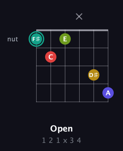 F♯ Diminished 7th Sharp 13th guitar chord — Open (1 2 1 x 3 4) fretboard diagram in Half-Step Down (E♭A♭D♭G♭B♭E♭) · Capo 2