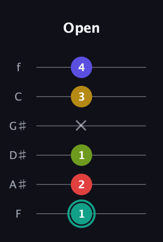 F♯ Diminished 7th Sharp 13th guitar tab — Open (1 2 1 x 3 4) in Half-Step Down (E♭A♭D♭G♭B♭E♭) · Capo 2