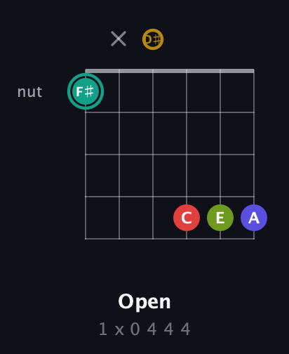F♯ Diminished 7th Sharp 13th guitar chord — Open (1 x 0 4 4 4) fretboard diagram in Half-Step Down (E♭A♭D♭G♭B♭E♭) · Capo 2