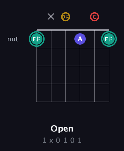 F♯ Diminished 7th Sharp 9th guitar chord — Open (1 x 0 1 0 1) fretboard diagram in Half-Step Down (E♭A♭D♭G♭B♭E♭) · Capo 2