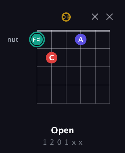 F♯ Diminished 7th Sharp 9th guitar chord — Open (1 2 0 1 x x) fretboard diagram in Half-Step Down (E♭A♭D♭G♭B♭E♭) · Capo 2