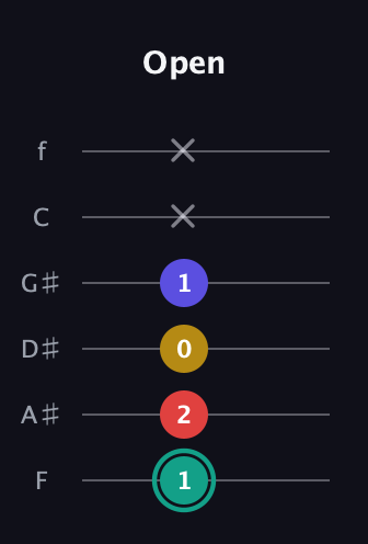 F♯ Diminished 7th Sharp 9th guitar tab — Open (1 2 0 1 x x) in Half-Step Down (E♭A♭D♭G♭B♭E♭) · Capo 2