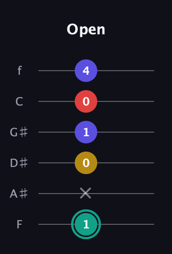 F♯ Diminished 7th Sharp 9th guitar tab — Open (1 x 0 1 0 4) in Half-Step Down (E♭A♭D♭G♭B♭E♭) · Capo 2