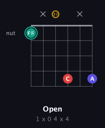 F♯ Diminished 7th Sharp 9th guitar chord — Open (1 x 0 4 x 4) fretboard diagram in Half-Step Down (E♭A♭D♭G♭B♭E♭) · Capo 2