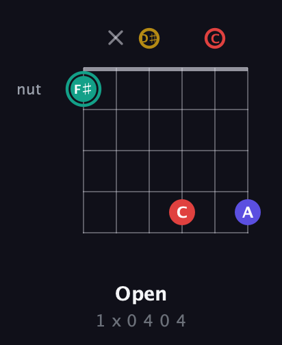 F♯ Diminished 7th Sharp 9th guitar chord — Open (1 x 0 4 0 4) fretboard diagram in Half-Step Down (E♭A♭D♭G♭B♭E♭) · Capo 2