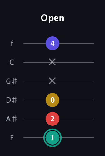 F♯ Diminished 7th Sharp 9th guitar tab — Open (1 2 0 x x 4) in Half-Step Down (E♭A♭D♭G♭B♭E♭) · Capo 2