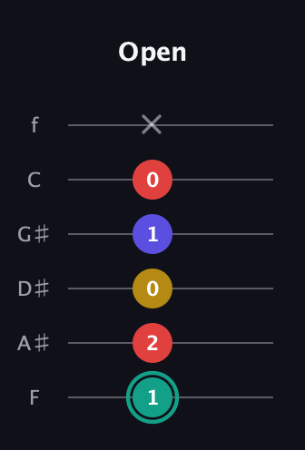 F♯ Diminished 7th guitar tab — Open (1 2 0 1 0 x) in Half-Step Down (E♭A♭D♭G♭B♭E♭) · Capo 2