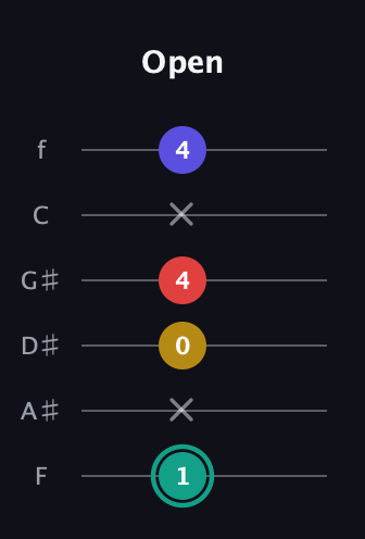 F♯ Diminished 7th guitar tab — Open (1 x 0 4 x 4) in Half-Step Down (E♭A♭D♭G♭B♭E♭) · Capo 2
