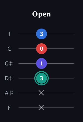 F♯ Diminished Added 2nd guitar tab — Open (x x 3 1 0 3) in Half-Step Down (E♭A♭D♭G♭B♭E♭) · Capo 2