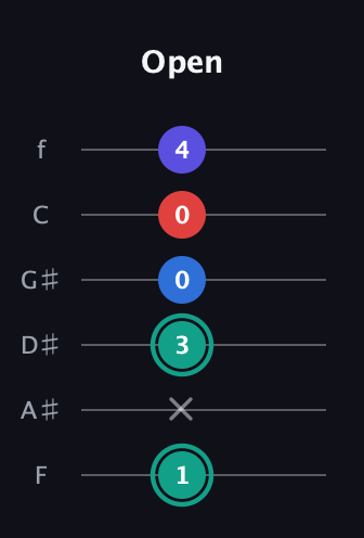 F♯ Diminished Added 2nd guitar tab — Open (1 x 3 0 0 4) in Half-Step Down (E♭A♭D♭G♭B♭E♭) · Capo 2