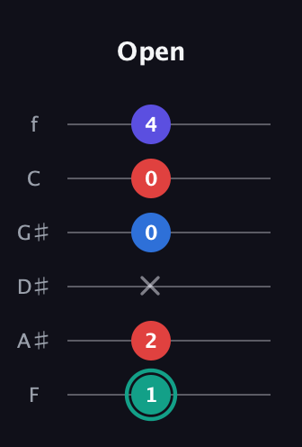 F♯ Diminished Added 2nd guitar tab — Open (1 2 x 0 0 4) in Half-Step Down (E♭A♭D♭G♭B♭E♭) · Capo 2