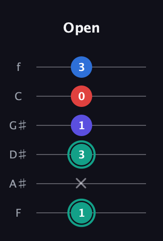 F♯ Diminished Added 2nd guitar tab — Open (1 x 3 1 0 3) in Half-Step Down (E♭A♭D♭G♭B♭E♭) · Capo 2