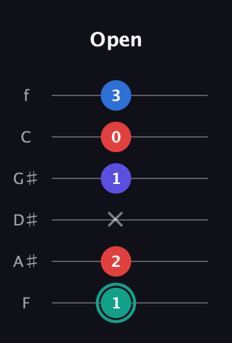 F♯ Diminished Added 2nd guitar tab — Open (1 2 x 1 0 3) in Half-Step Down (E♭A♭D♭G♭B♭E♭) · Capo 2