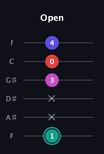 F♯ Diminished Added 4th guitar tab — Open (1 x x 3 0 4) in Half-Step Down (E♭A♭D♭G♭B♭E♭) · Capo 2