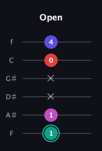 F♯ Diminished Added 4th guitar tab — Open (1 1 x x 0 4) in Half-Step Down (E♭A♭D♭G♭B♭E♭) · Capo 2