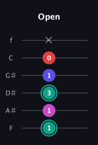 F♯ Diminished Added 4th guitar tab — Open (1 1 3 1 0 x) in Half-Step Down (E♭A♭D♭G♭B♭E♭) · Capo 2