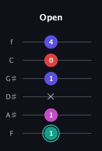 F♯ Diminished Added 4th guitar tab — Open (1 1 x 1 0 4) in Half-Step Down (E♭A♭D♭G♭B♭E♭) · Capo 2