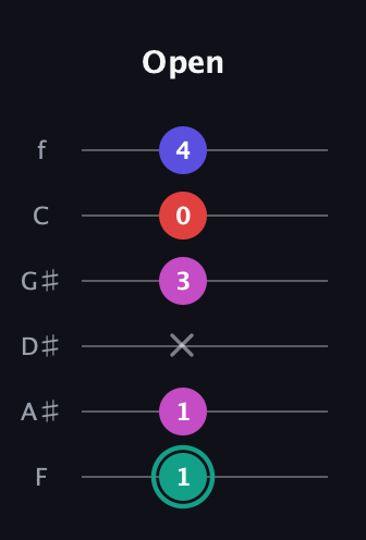 F♯ Diminished Added 4th guitar tab — Open (1 1 x 3 0 4) in Half-Step Down (E♭A♭D♭G♭B♭E♭) · Capo 2