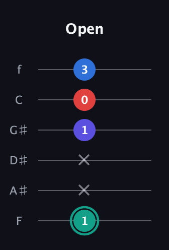 F♯ Diminished Added 9th guitar tab — Open (1 x x 1 0 3) in Half-Step Down (E♭A♭D♭G♭B♭E♭) · Capo 2