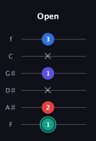 F♯ Diminished Added 9th guitar tab — Open (1 2 x 1 x 3) in Half-Step Down (E♭A♭D♭G♭B♭E♭) · Capo 2