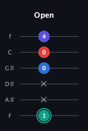 F♯ Diminished Added 9th guitar tab — Open (1 x x 0 0 4) in Half-Step Down (E♭A♭D♭G♭B♭E♭) · Capo 2