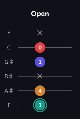 F♯ Diminished Flat 13th guitar tab — Open (1 4 x 1 0 x) in Half-Step Down (E♭A♭D♭G♭B♭E♭) · Capo 2