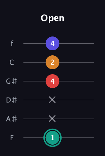 F♯ Diminished Flat 13th guitar tab — Open (1 x x 4 2 4) in Half-Step Down (E♭A♭D♭G♭B♭E♭) · Capo 2