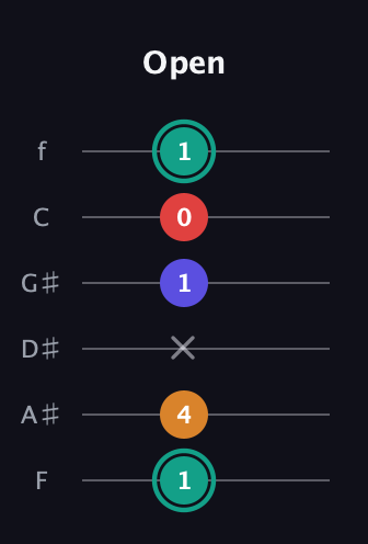 F♯ Diminished Flat 13th guitar tab — Open (1 4 x 1 0 1) in Half-Step Down (E♭A♭D♭G♭B♭E♭) · Capo 2