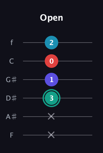 F♯ Diminished Flat 9th guitar tab — Open (x x 3 1 0 2) in Half-Step Down (E♭A♭D♭G♭B♭E♭) · Capo 2