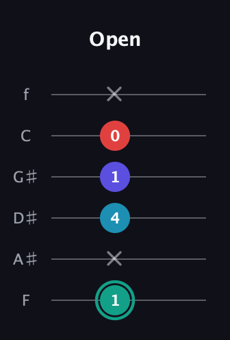 F♯ Diminished Flat 9th guitar tab — Open (1 x 4 1 0 x) in Half-Step Down (E♭A♭D♭G♭B♭E♭) · Capo 2